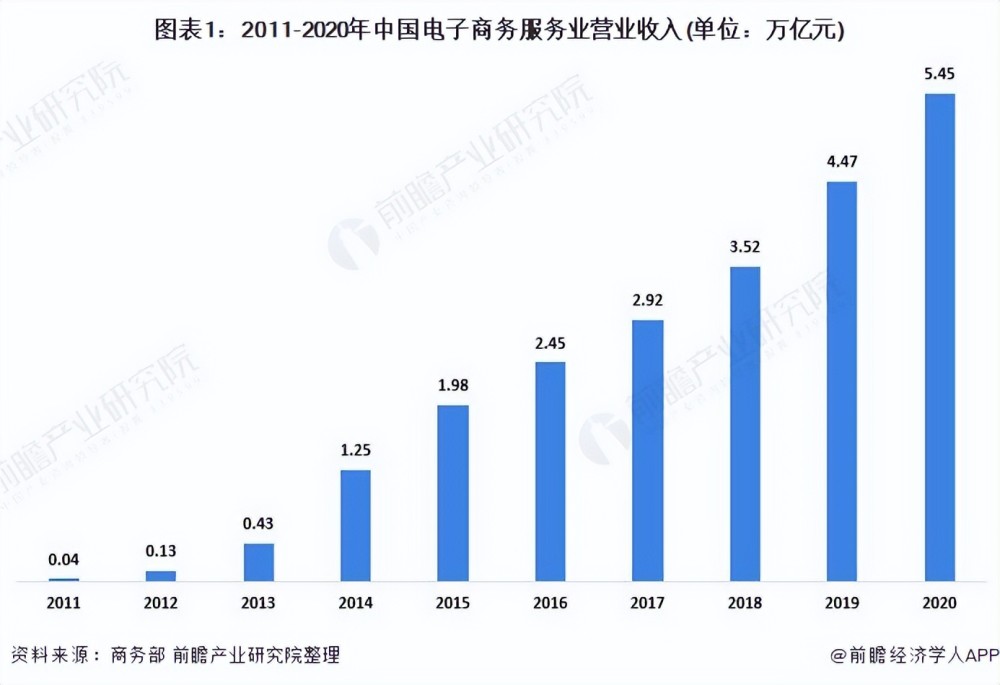 2021年中國電子商務(wù)服務(wù)業(yè) 行業(yè)保持良好發(fā)展勢頭，市場規(guī)模持續(xù)擴張
